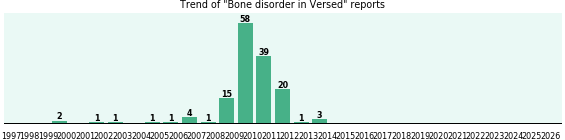 Could Versed cause Bone disorder? Could Versed cause Bone disorder?